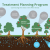 A graphic with trees that shows how the Treatment Planning Program intersects with other parts of our utility's business