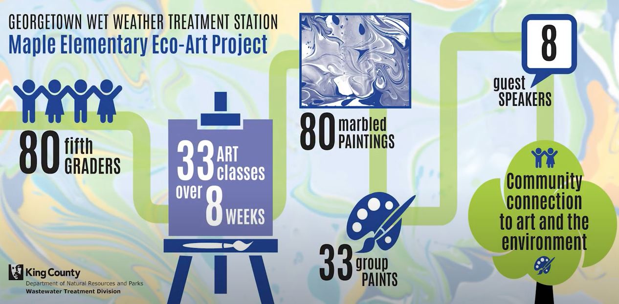 A graphic shows the statistics for the Maple Elementary Eco-Art Projects: 80 fifth graders, 33 art classes, 80 paintings, 33 group paints, 8 guest speakers.